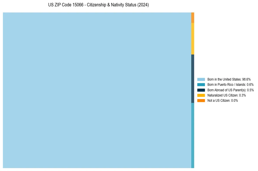 Nativity Treemap for 
