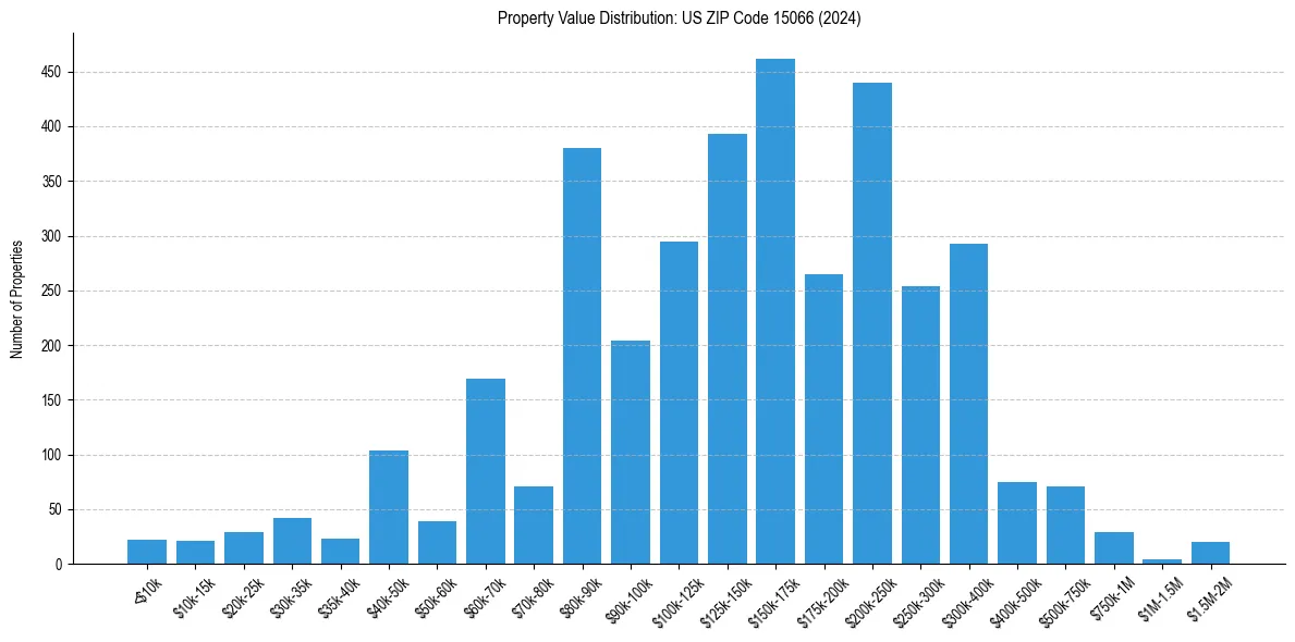 Value Distribution for 