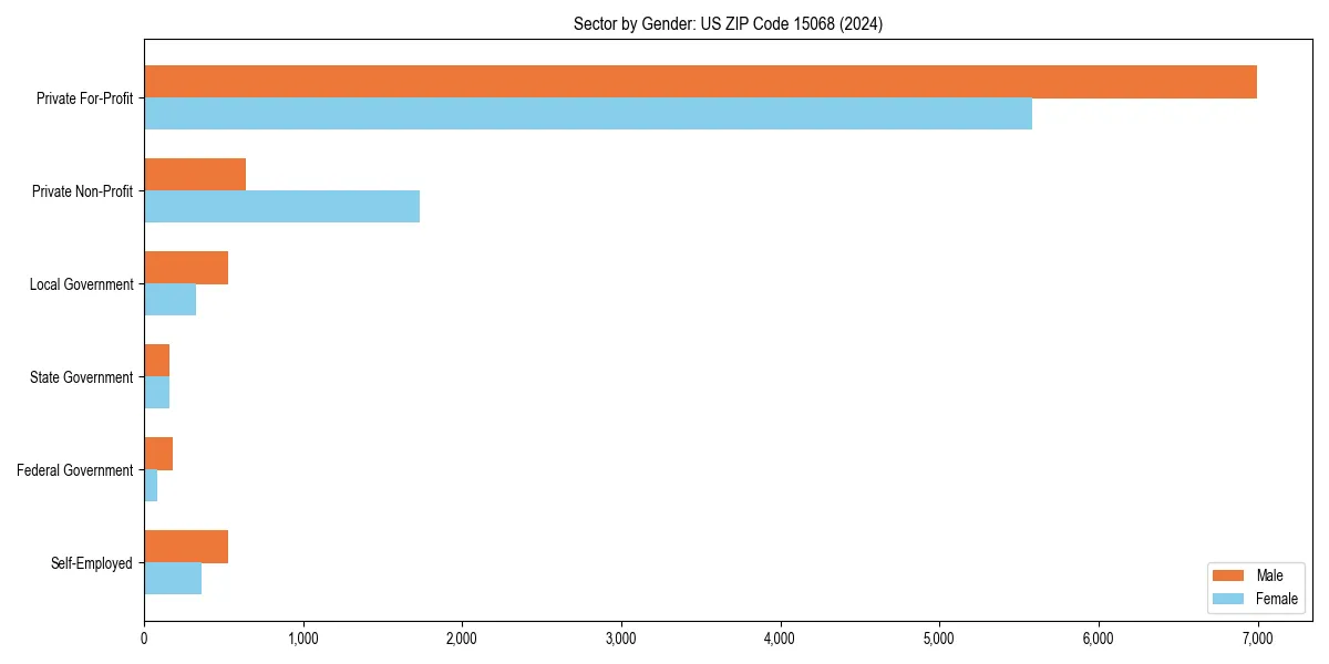 Employment sector breakdown by gender in 