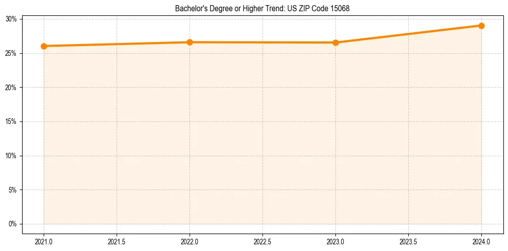 Trend chart showing bachelor degree growth in 