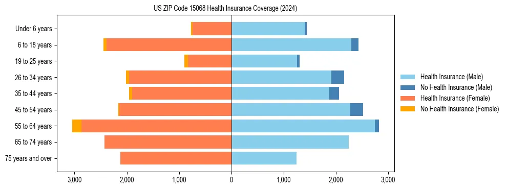 Health insurance pyramid for US ZIP Code 15068