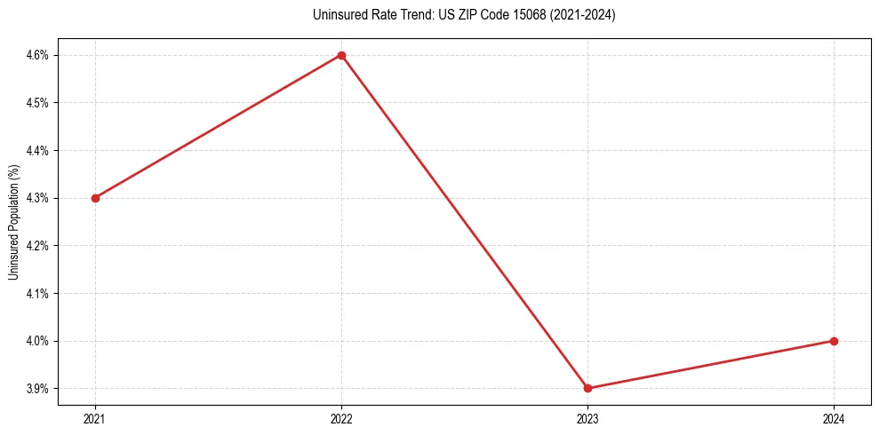 Uninsured trend chart for US ZIP Code 15068