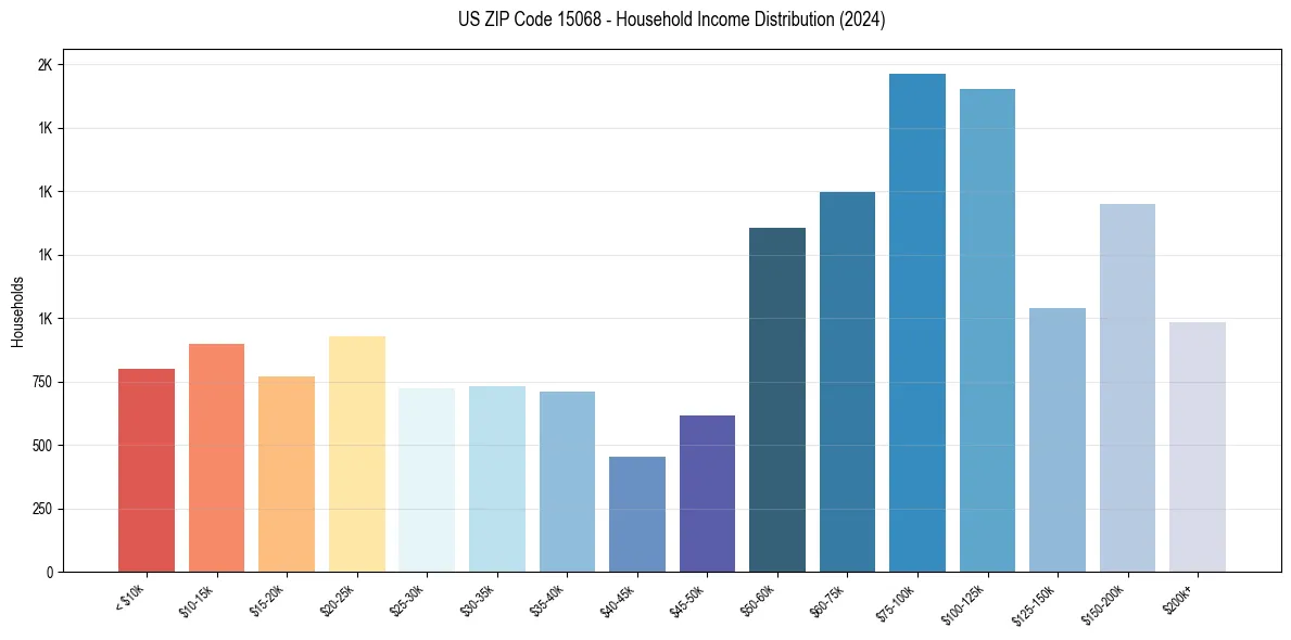 Income Distribution for 