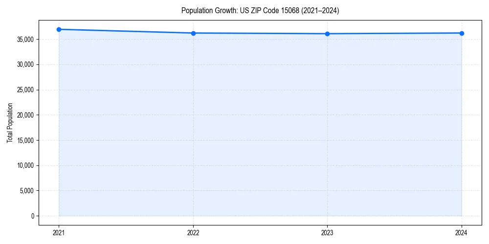 Population trends in 