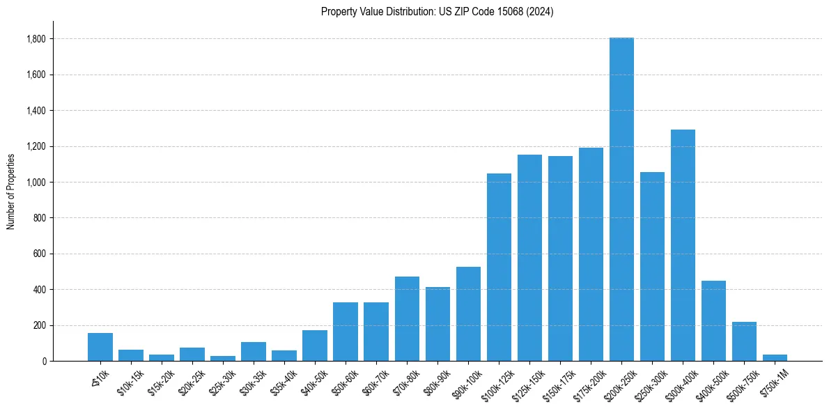 Value Distribution for 