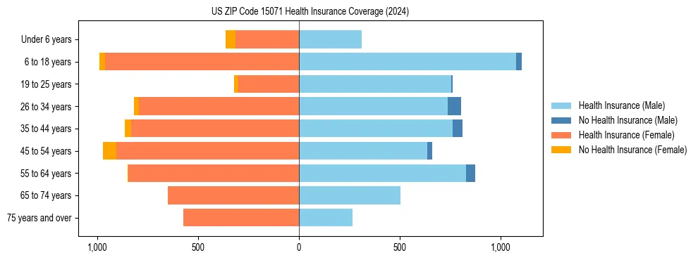 Health insurance pyramid for US ZIP Code 15071