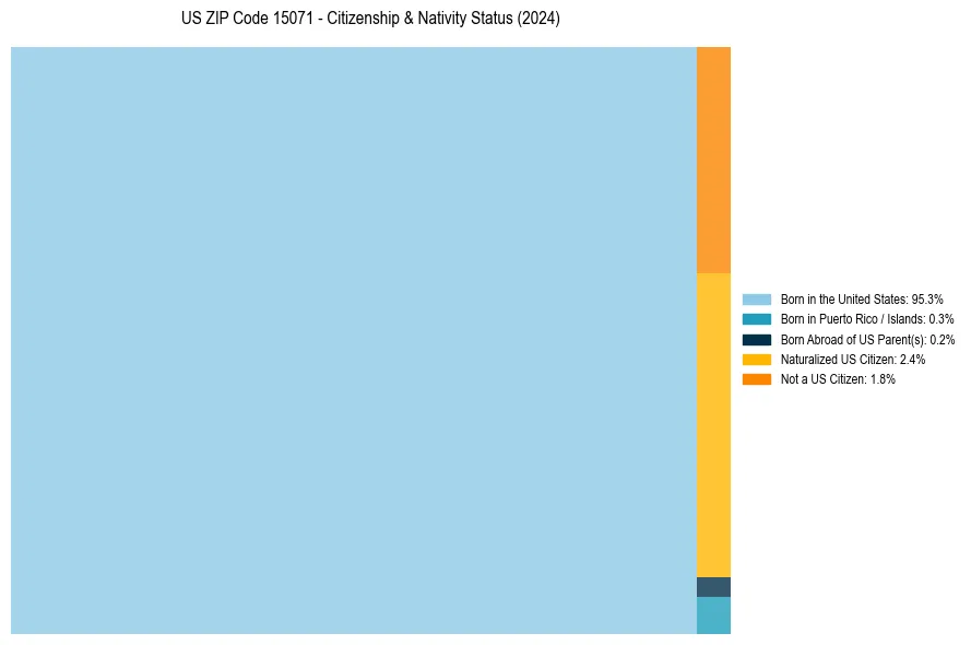 Nativity Treemap for 