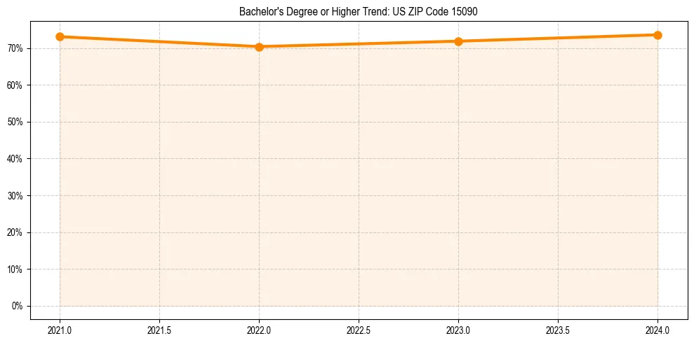 Trend chart showing bachelor degree growth in 