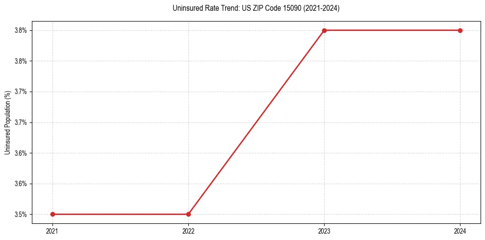 Uninsured trend chart for US ZIP Code 15090