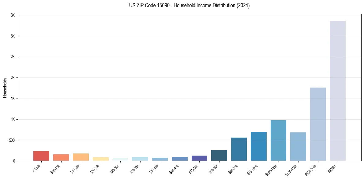 Income Distribution for 