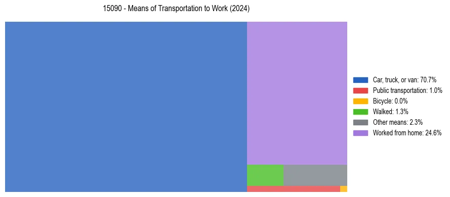Commute modes in US ZIP Code 15090