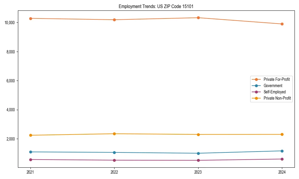 Long-term employment trends in 