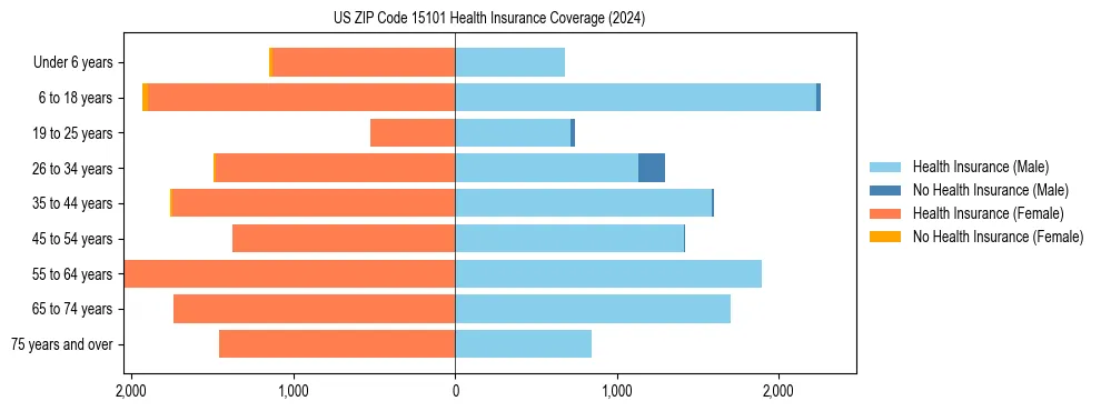 Health insurance pyramid for US ZIP Code 15101