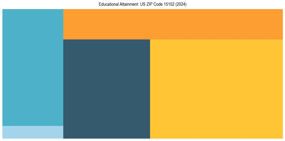 Education Treemap for  in 2024