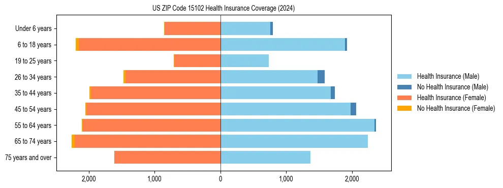 Health insurance pyramid for US ZIP Code 15102