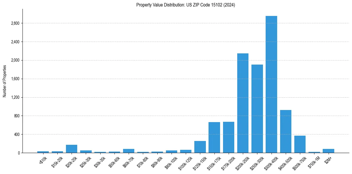 Value Distribution for 