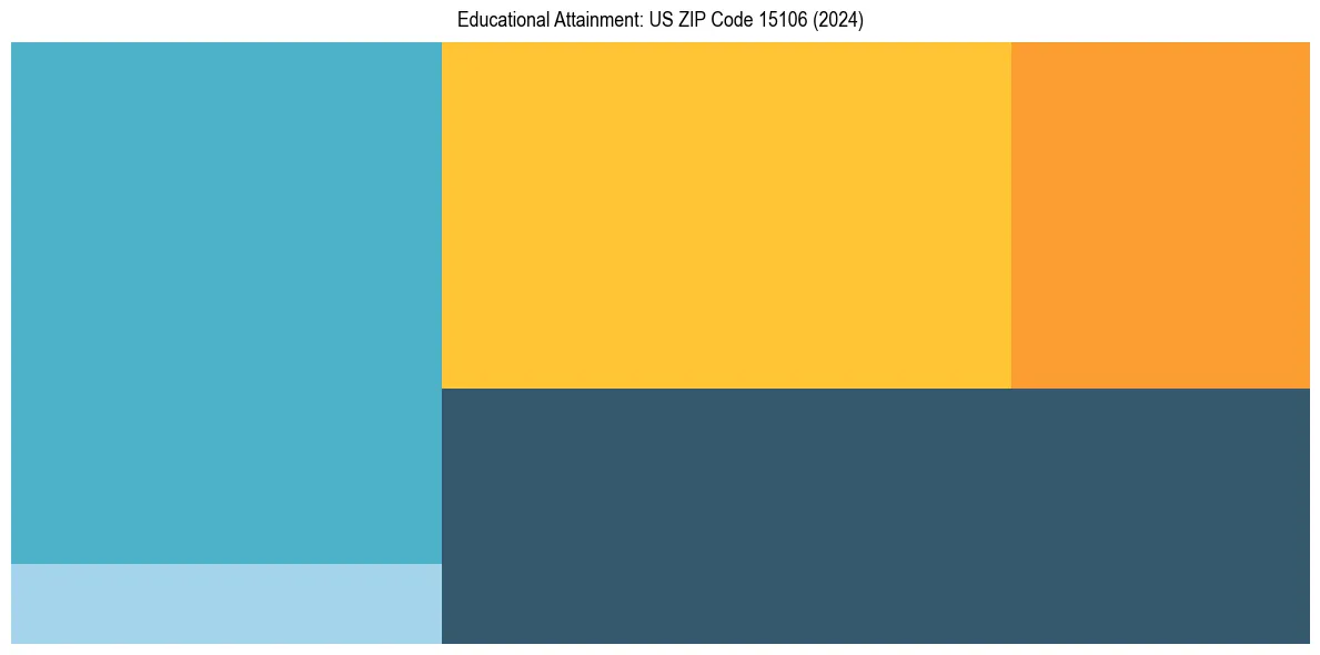 Education Treemap for  in 2024