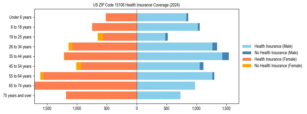 Health insurance pyramid for US ZIP Code 15106