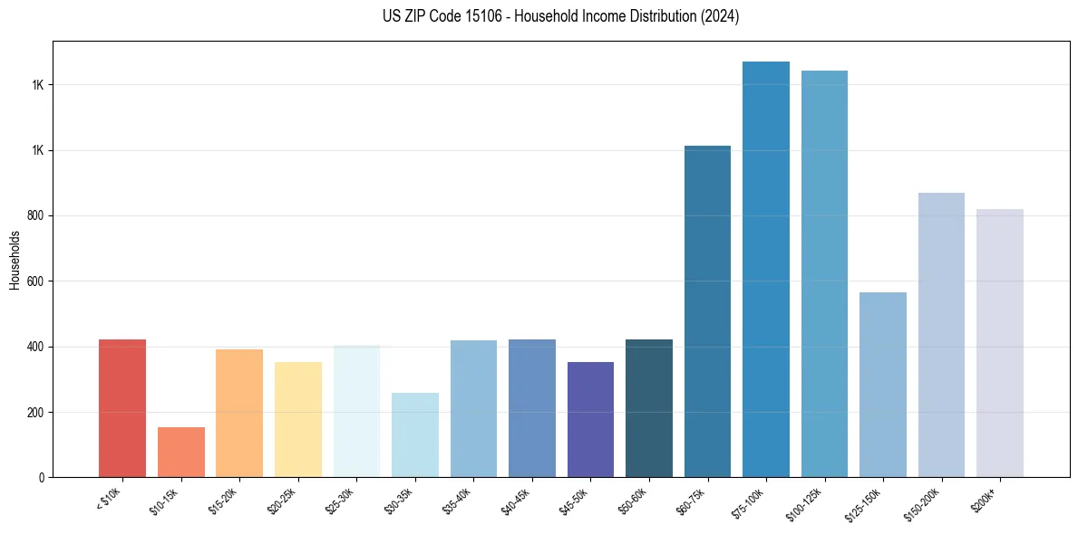 Income Distribution for 