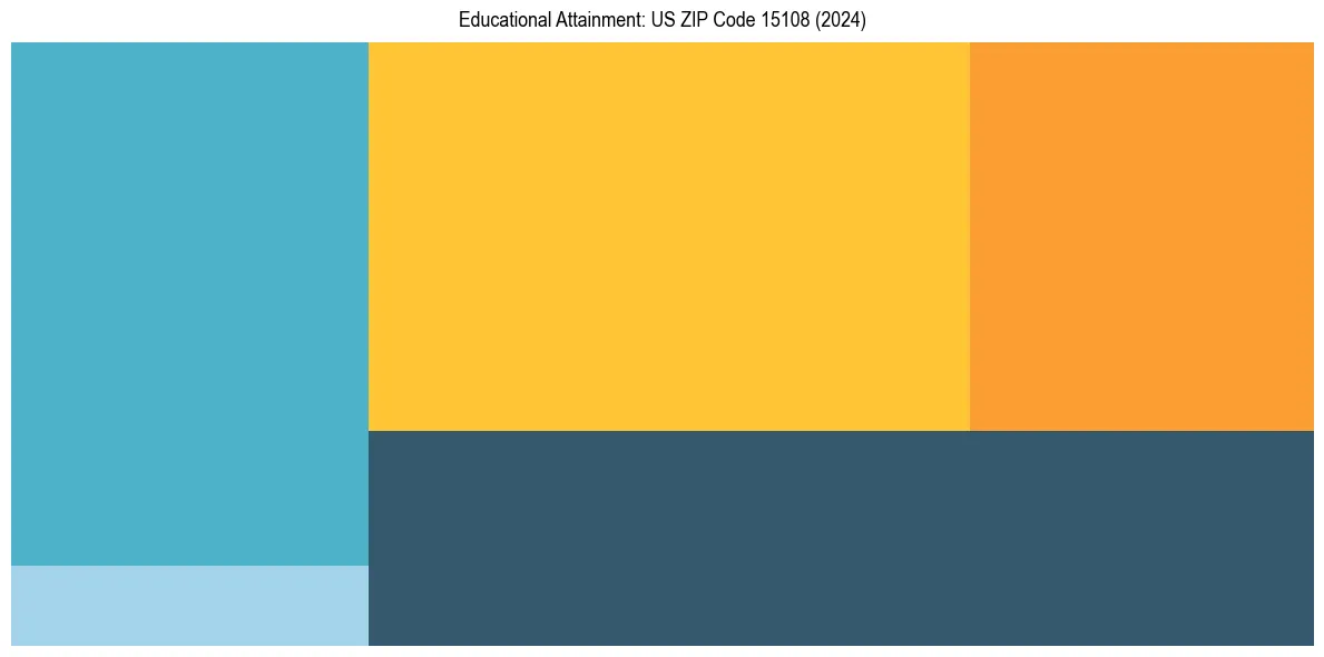 Education Treemap for  in 2024