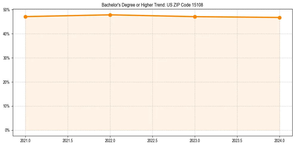 Trend chart showing bachelor degree growth in 