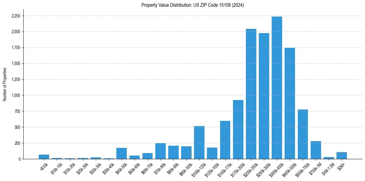 Value Distribution for 
