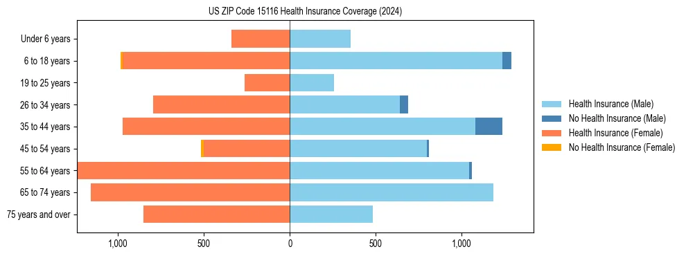 Health insurance pyramid for US ZIP Code 15116