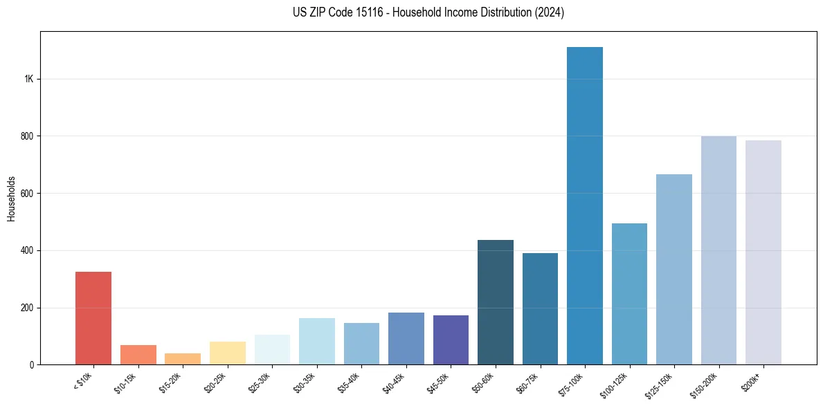 Income Distribution for 