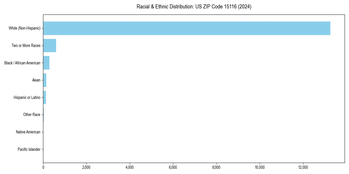 Bar chart showing racial distribution in  for 2024