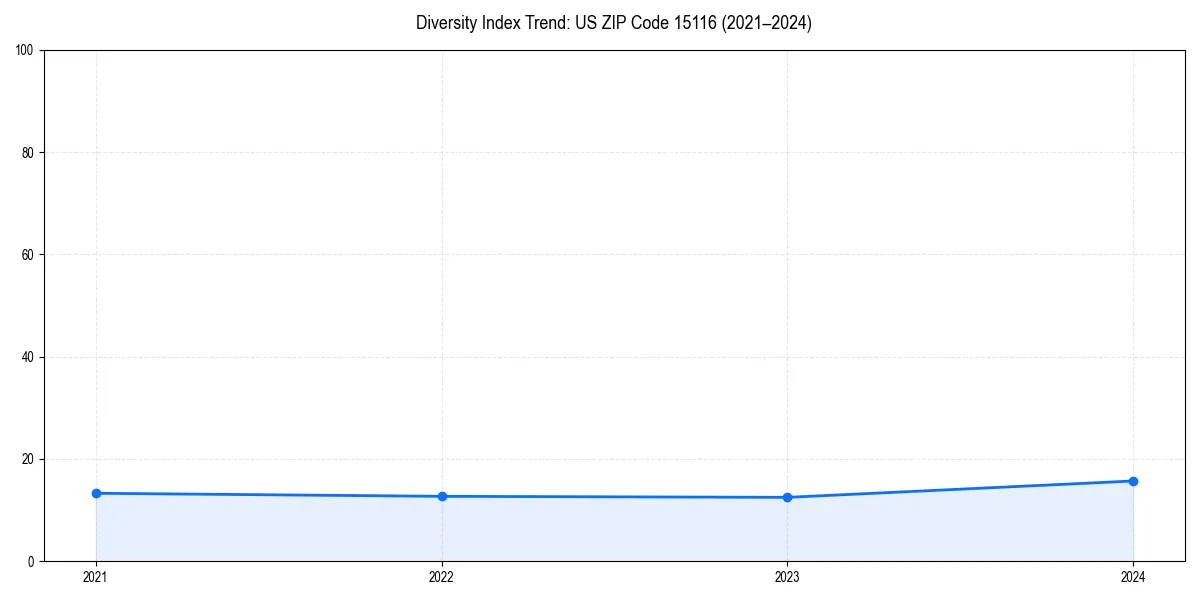 Line chart showing diversity index trends for 