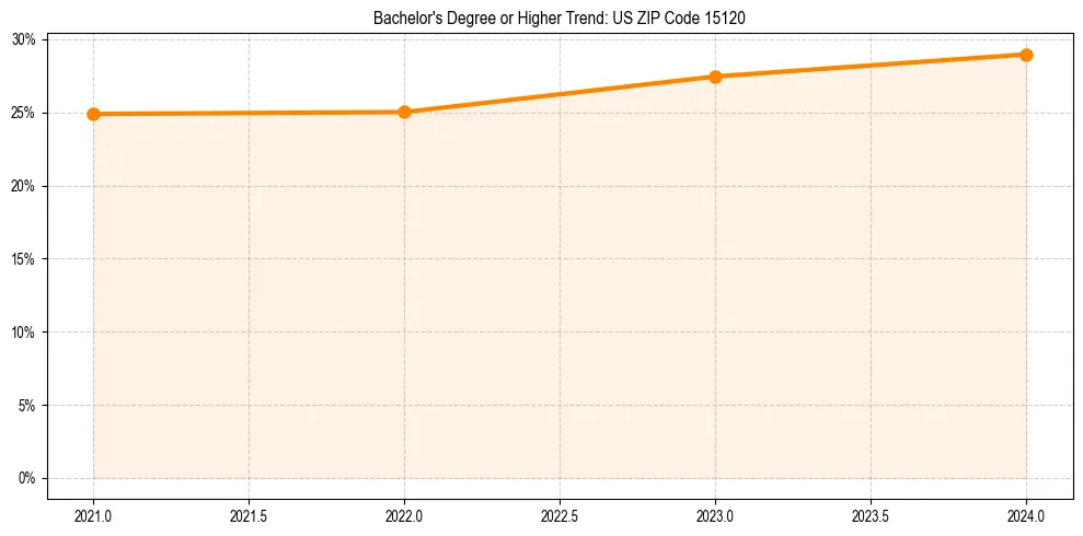 Trend chart showing bachelor degree growth in 