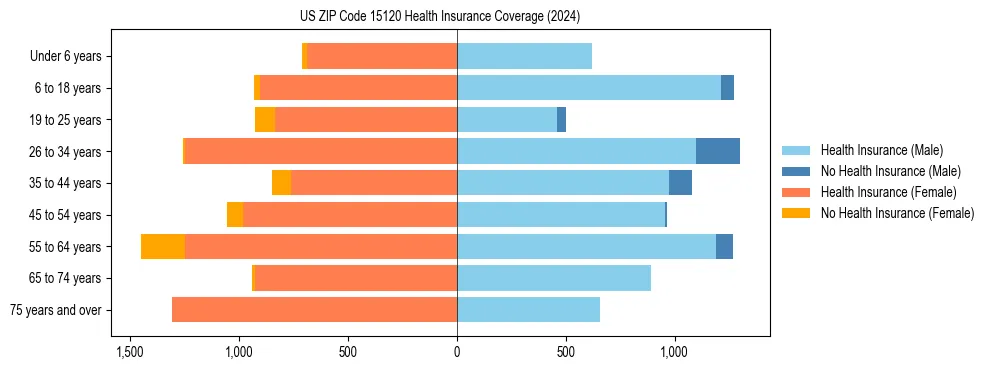 Health insurance pyramid for US ZIP Code 15120