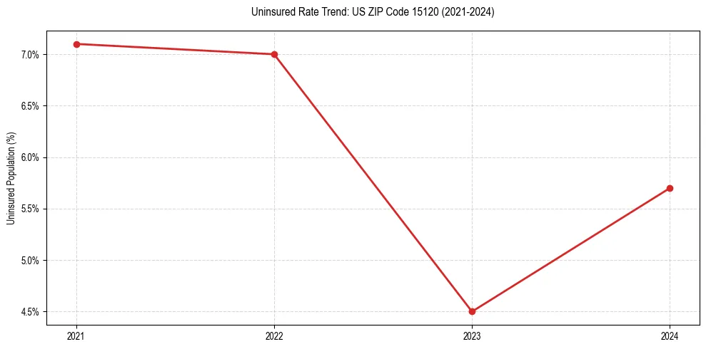 Uninsured trend chart for US ZIP Code 15120