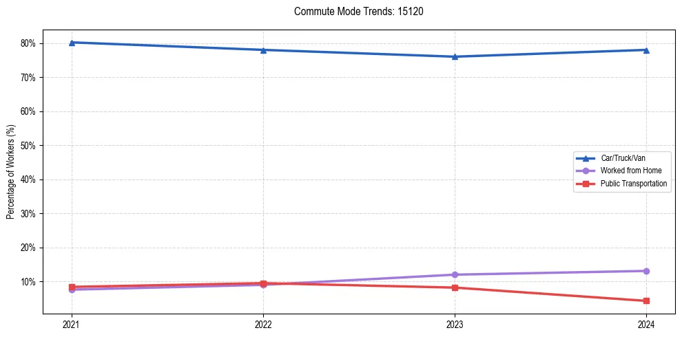 Transportation trends in US ZIP Code 15120