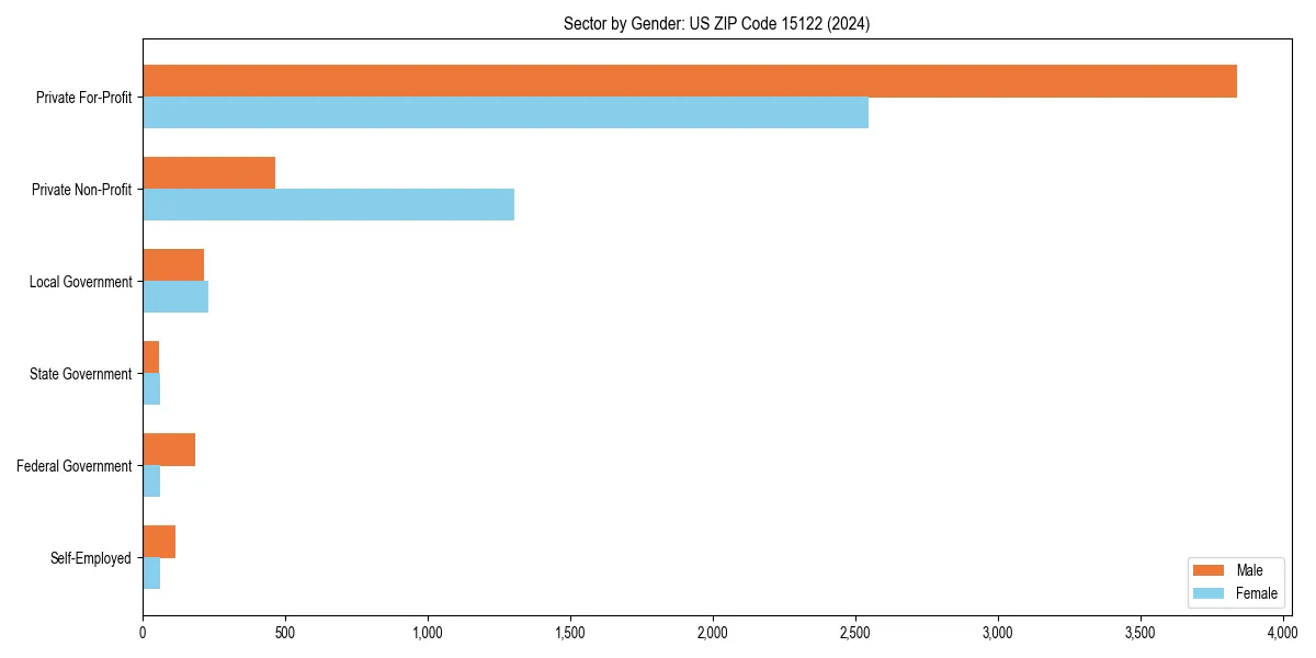 Employment sector breakdown by gender in 