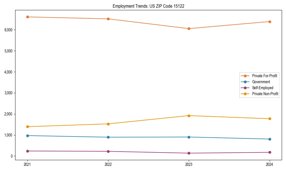 Long-term employment trends in 