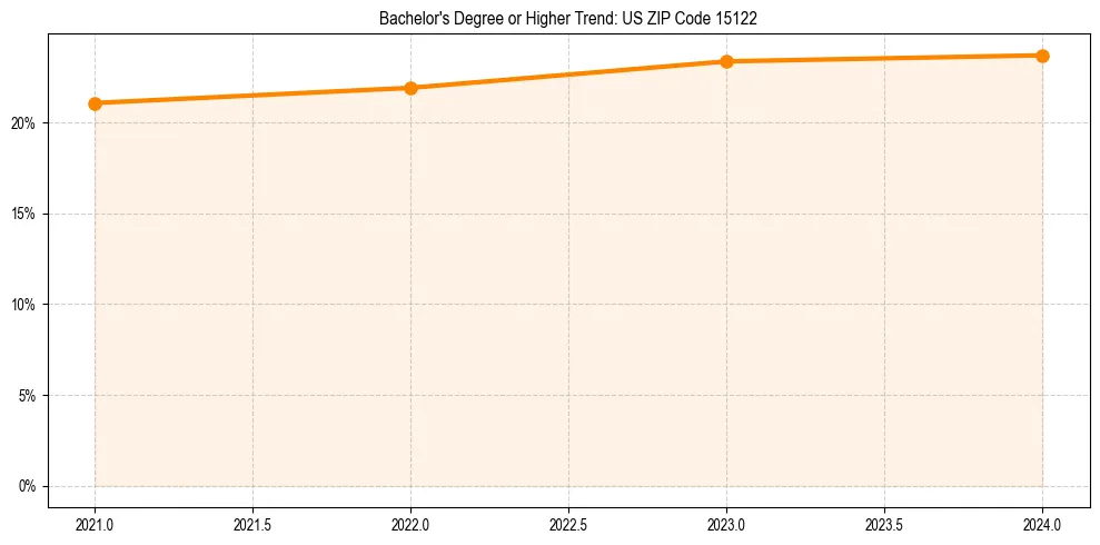 Trend chart showing bachelor degree growth in 