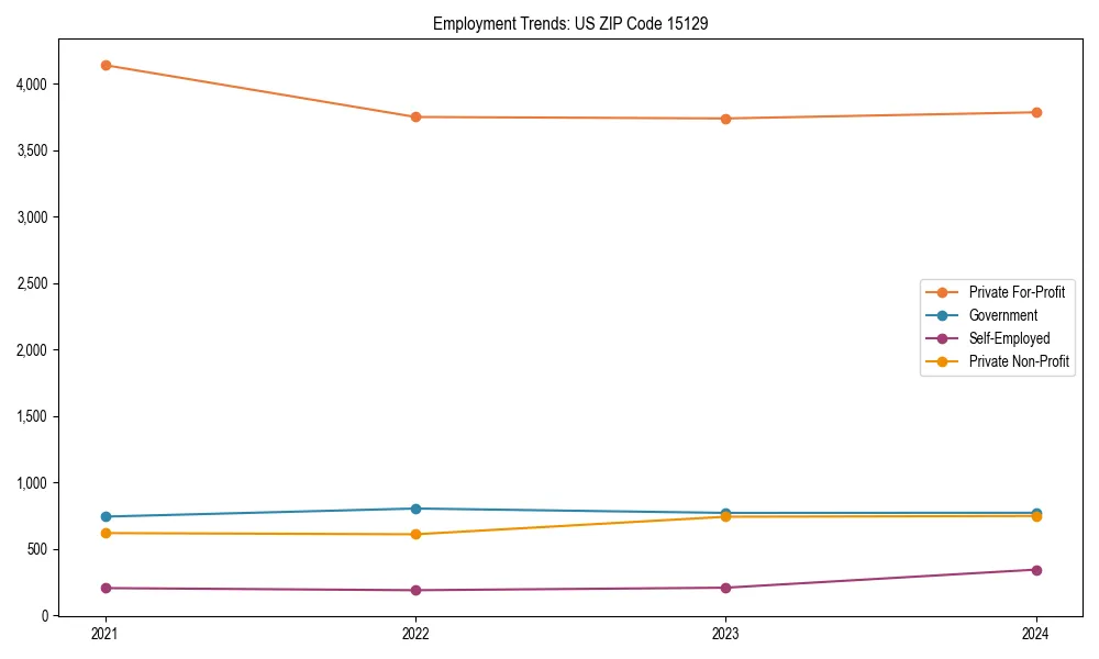 Long-term employment trends in 