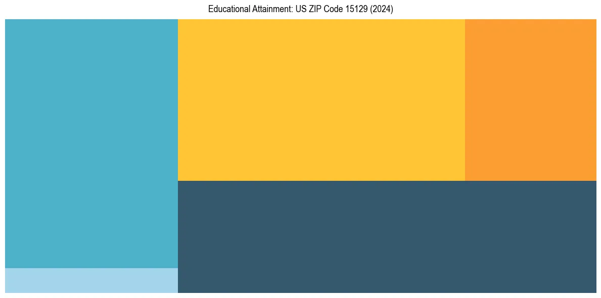 Education Treemap for  in 2024