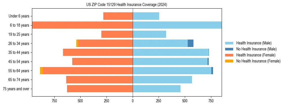 Health insurance pyramid for US ZIP Code 15129