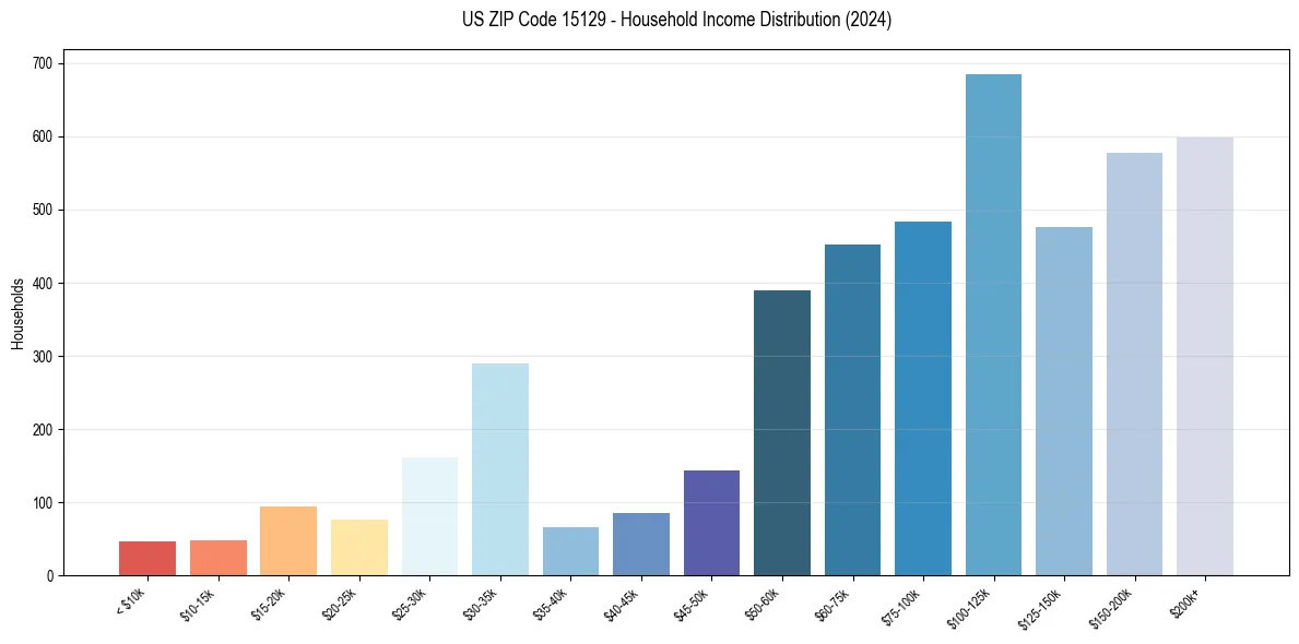 Income Distribution for 