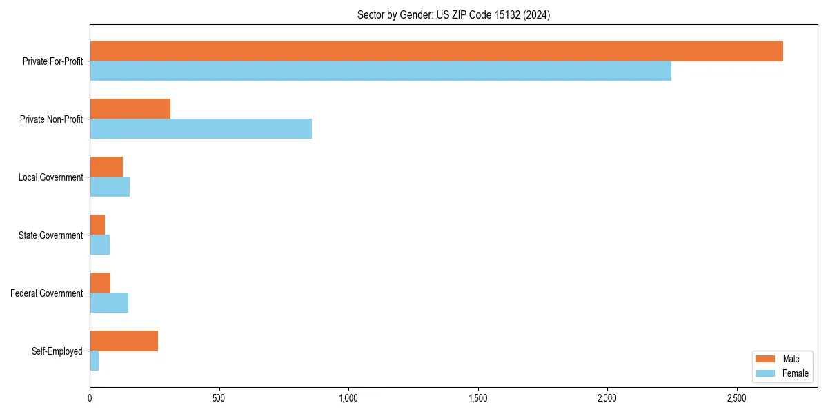 Employment sector breakdown by gender in 