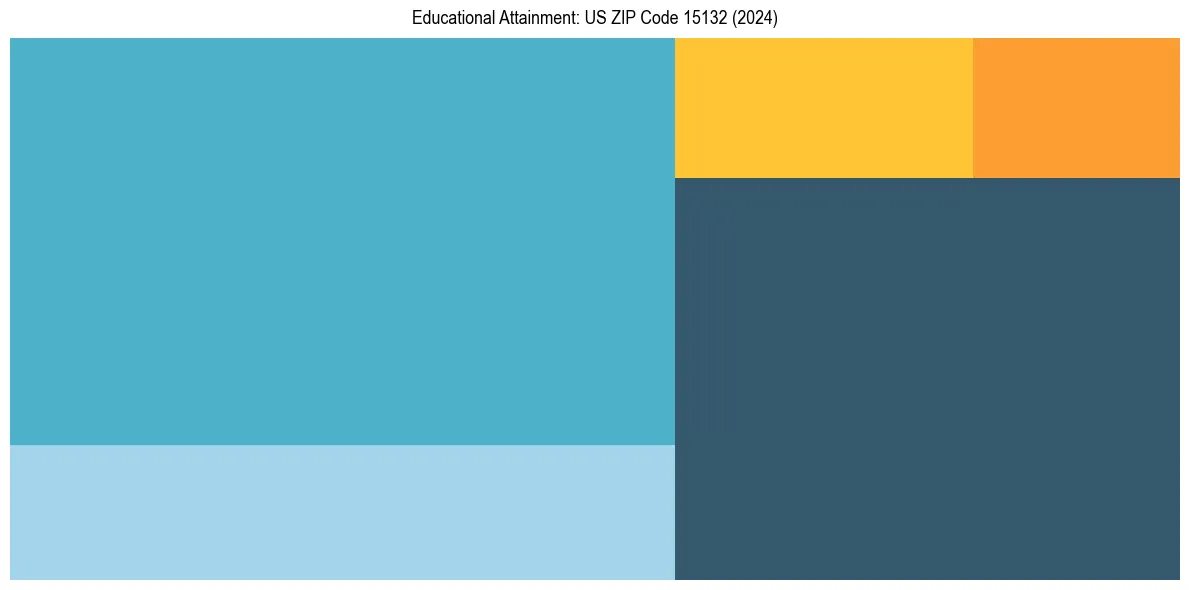 Education Treemap for  in 2024
