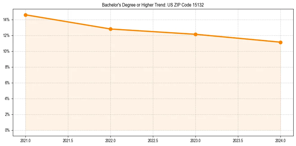 Trend chart showing bachelor degree growth in 