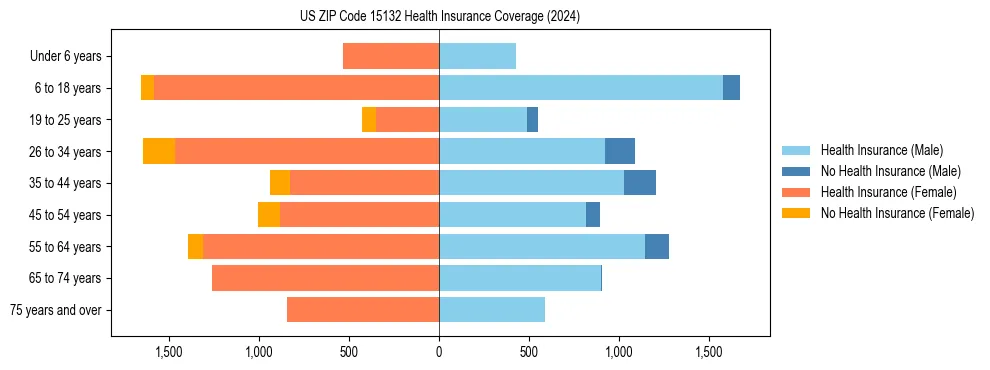 Health insurance pyramid for US ZIP Code 15132