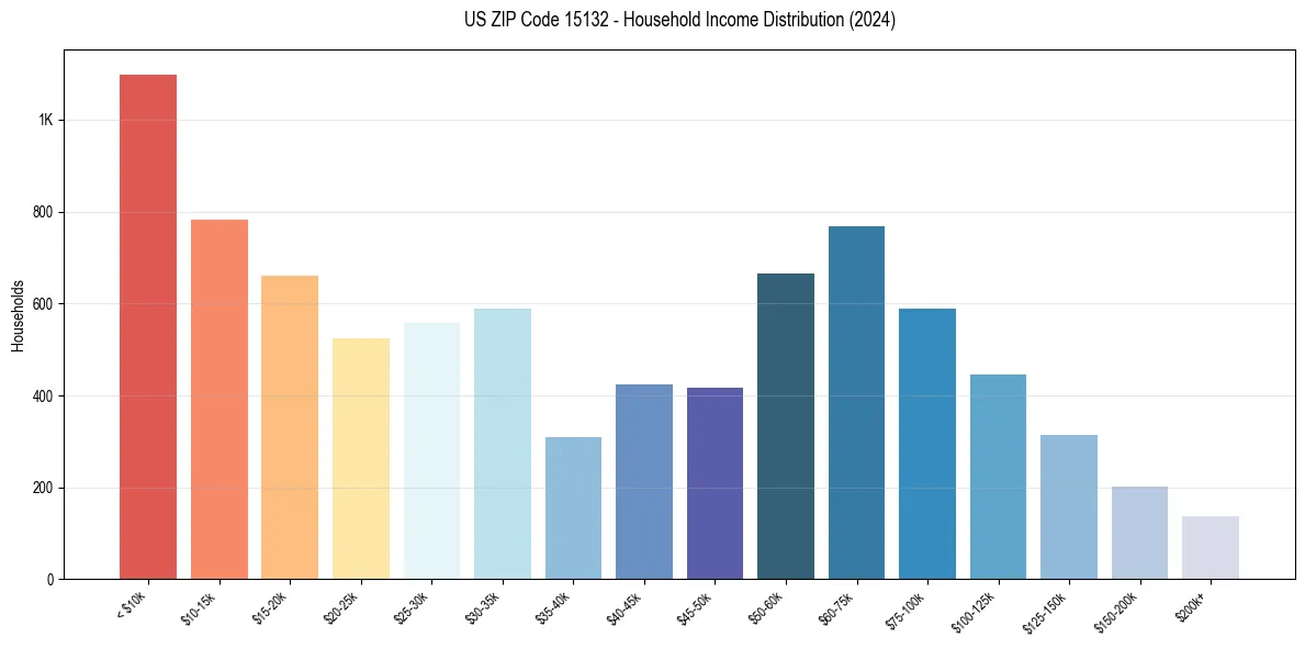 Income Distribution for 