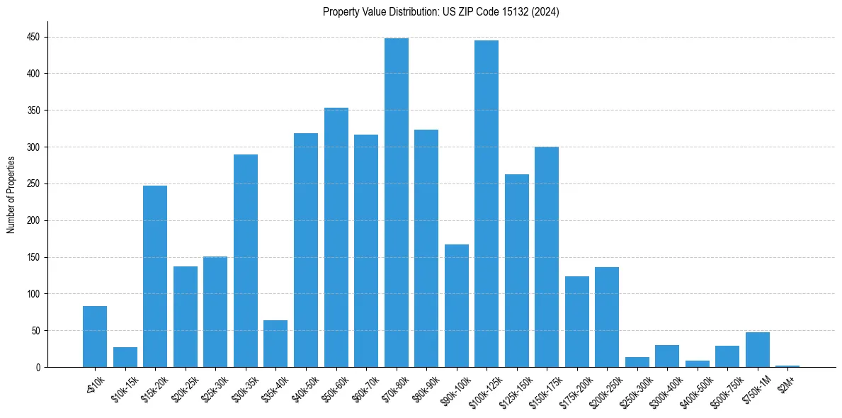 Value Distribution for 
