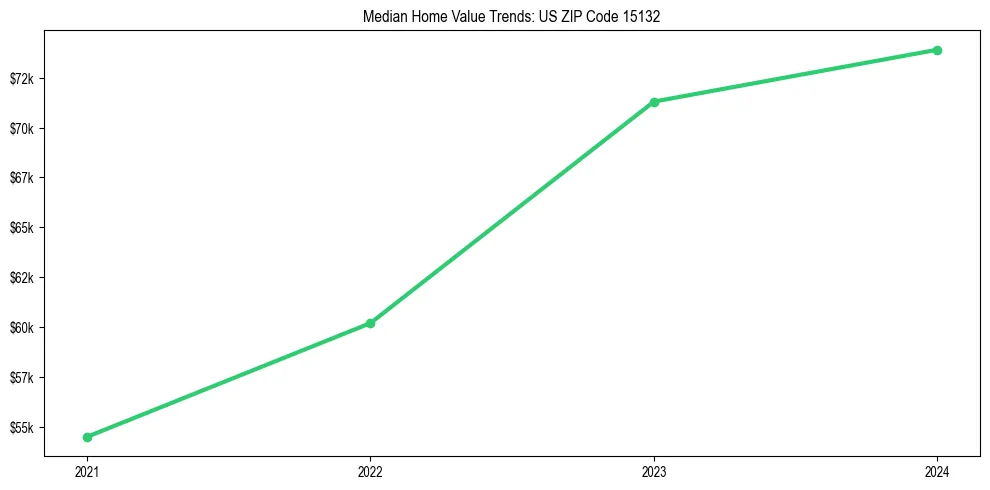 Median property value trends in 