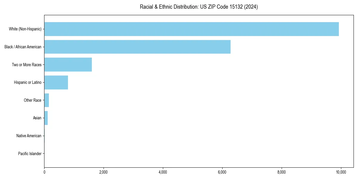 Bar chart showing racial distribution in  for 2024