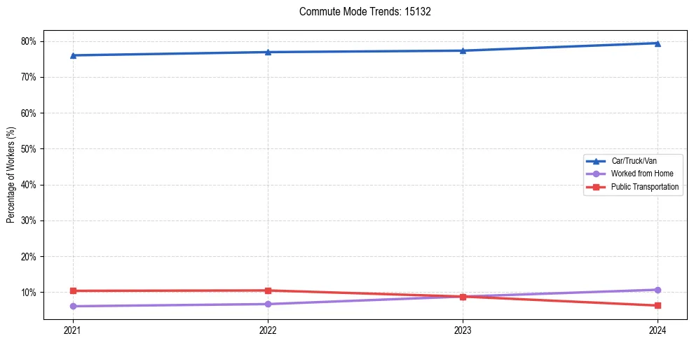 Transportation trends in US ZIP Code 15132
